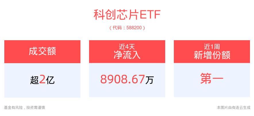 半导体板块延续复苏，母基金参投，科创芯片ETF(588200)红盘震荡