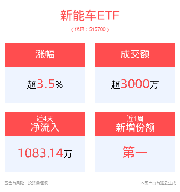 强势拉升！新能车ETF(515700)涨超3.5%，政策效果持续释放，“金九”消费旺季车市热度延续