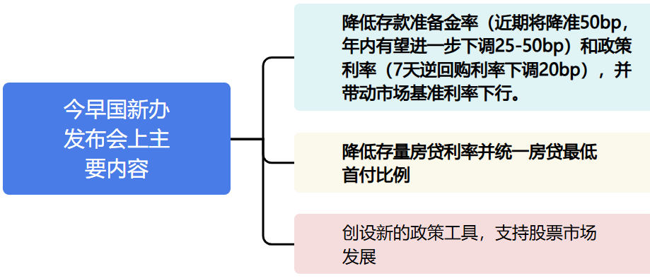 官宣降准50bp！寻觅降息降准后的主题机会