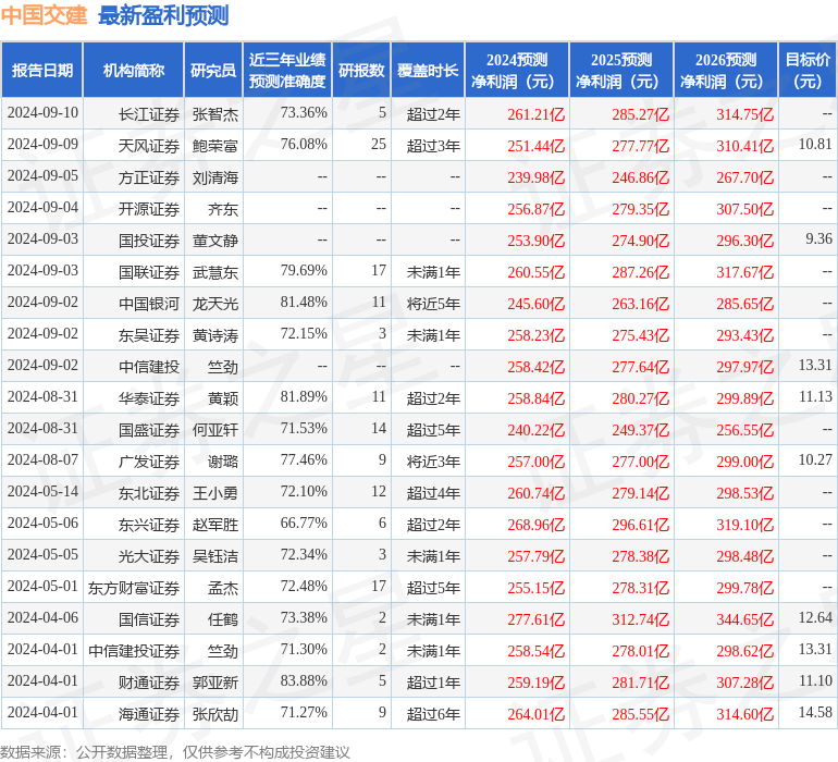 天风证券：给予中国交建买入评级，目标价位10.81元