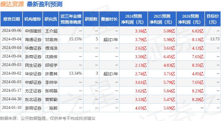 中邮证券：给予盛达资源买入评级