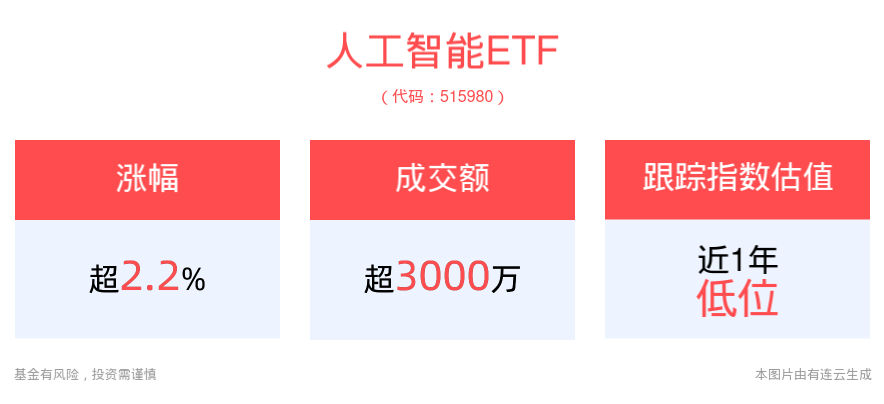 降准降息点燃市场情绪，A股大幅走高，人工智能ETF(515980)半日收涨2.22%