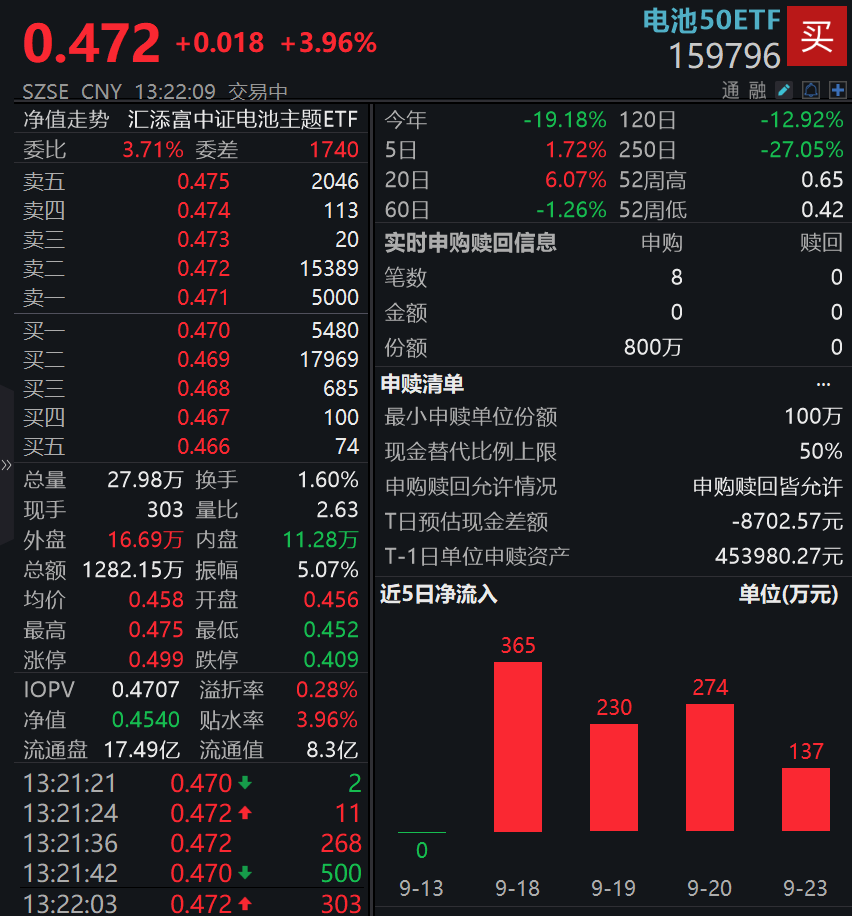 全球动力电池龙头宁德时代与多家产业基金成立股权私募！同品类规模最大、费率最低的电池50ETF(159796)大涨超4.6%，连续5日获净申购！