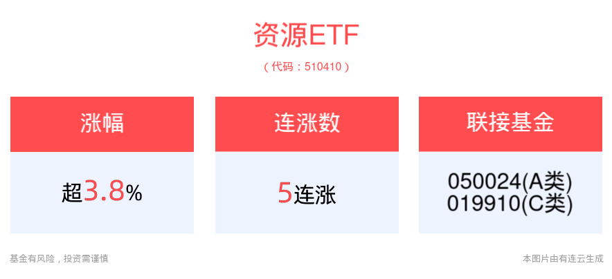 煤炭或仍处于黄金时代，资源ETF(510410)上涨3.82%，冲击5连涨