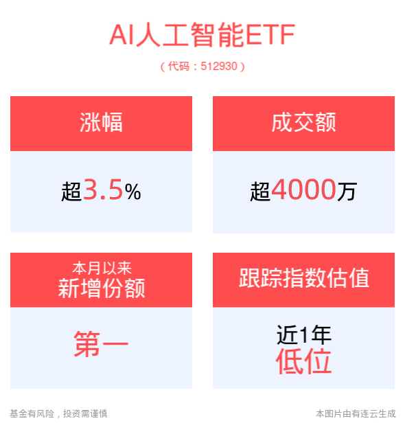 投资巨头助力翻身，英特尔或将获50亿美元投资？AI人工智能ETF(512930)涨幅持续扩大涨超3.5%