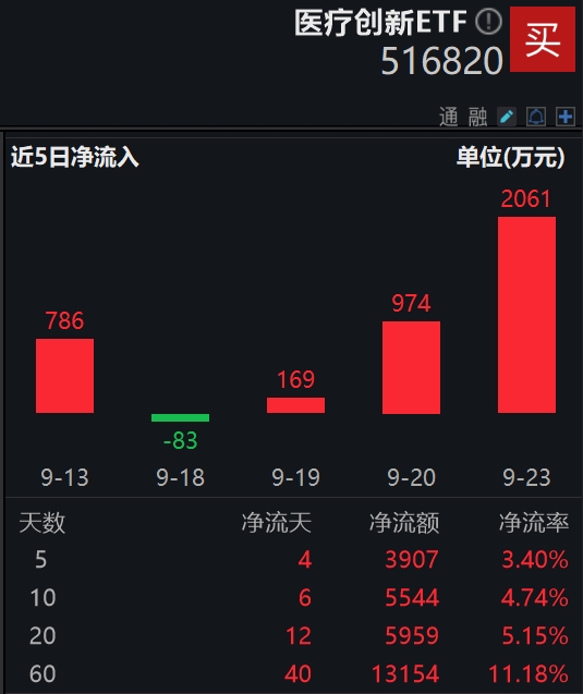 连续3天资金净流入！医疗创新ETF(516820)份额续创新高，盘中大涨近3%