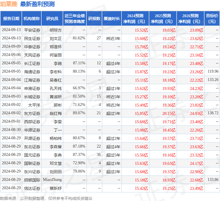 东吴证券：给予珀莱雅买入评级