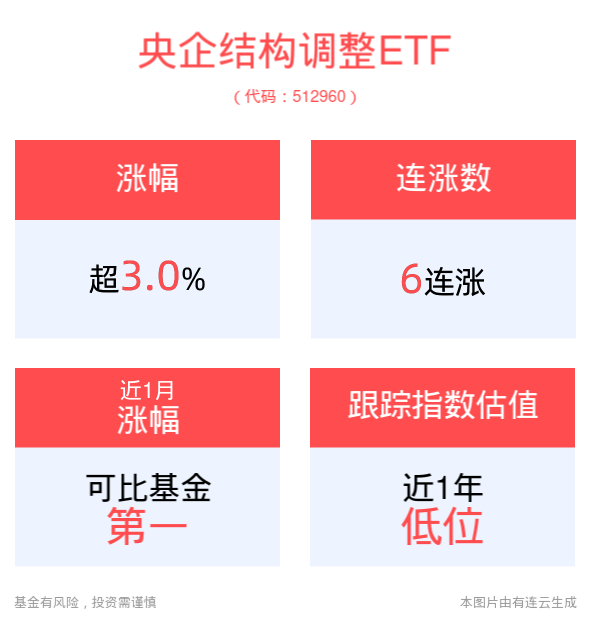 市场回暖明显，央企结构调整ETF(512960)涨超3%，冲击6连涨