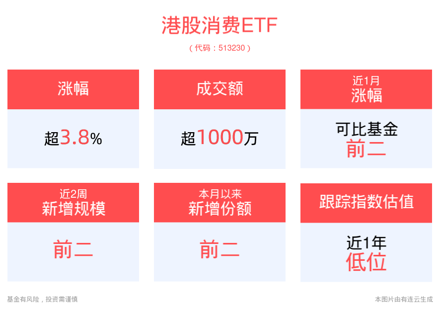 港股市场向上信号明显，港股消费ETF(513230)交投活跃，大涨3.87%