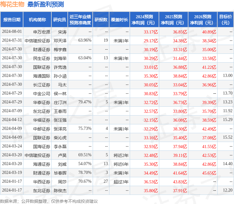 海通国际：给予梅花生物增持评级，目标价位13.0元