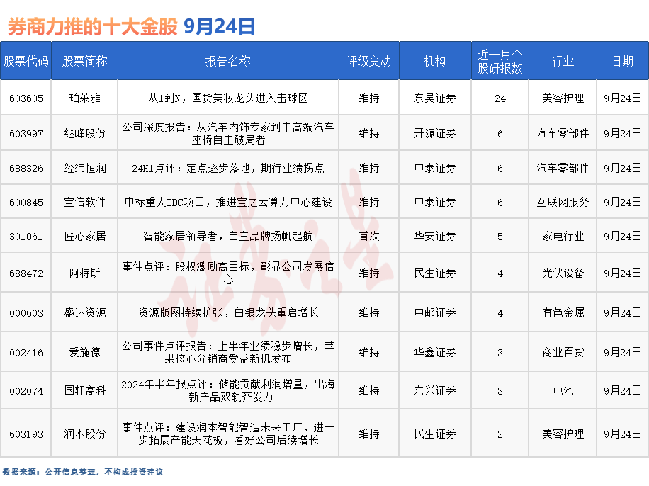 券商今日金股：24份研报力推一股（名单）