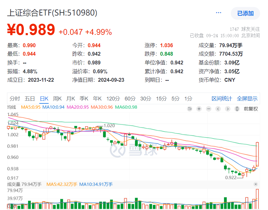 上证指数涨超4%，上证综合ETF(510980)尾盘强力拉升大涨5%，涨幅高居同类第一，收盘溢价飙至0.69%！沪指创近4年单日最高涨幅，成交近万亿