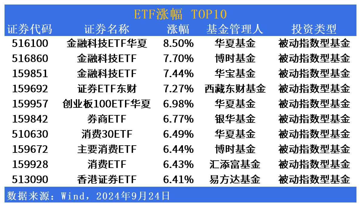 ETF市场日报 | 大金融相关ETF暴力拉升，跨境ETF集体回调