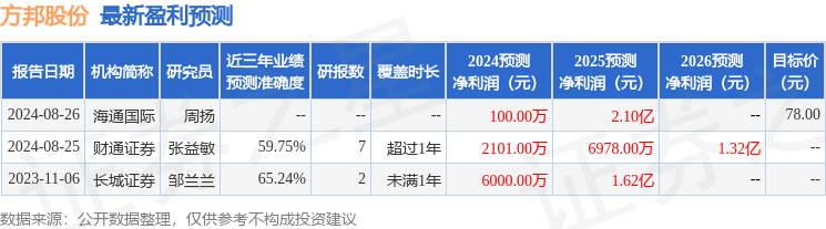 方邦股份：9月19日组织现场参观活动，东方财富、博众投资等多家机构参与