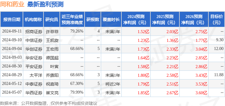 同和药业：有知名机构淡水泉，盘京投资参与的多家机构于9月23日调研我司