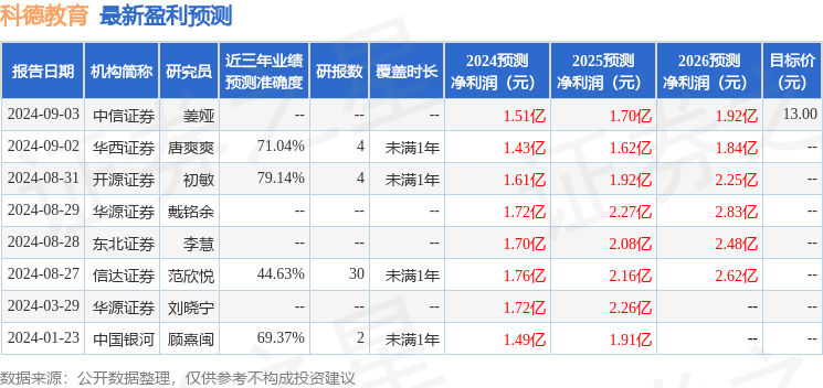 科德教育：9月19日接受机构调研，信达证券、华夏久盈等多家机构参与