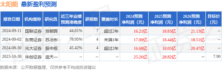 太阳能：9月24日进行路演，参与2024年电力行业集体路演的机构、投资者参与