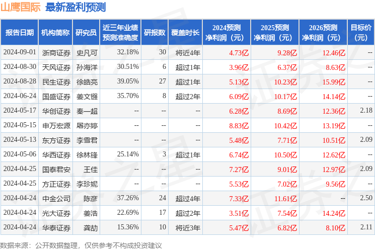 山鹰国际：9月20日召开业绩说明会，投资者、天风证券等多家机构参与