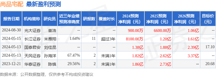 尚品宅配：中金、中信证券等多家机构于9月24日调研我司