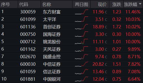 “旗手”嗨了！5股涨停，“券茅”久违大涨11.46%，中信证券也起飞，券商ETF（512000）放量飙涨逾6%