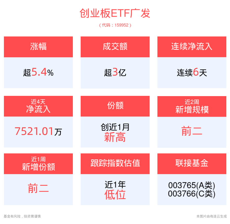 重磅利好政策齐发，创业板指领涨核心宽基，创业板ETF广发(159952)涨超5%，成交额超3亿元！