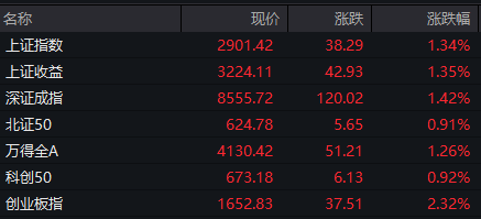 开盘：三大指数高开，沪指涨1.34%，多元金融板块持续火热，集合竞价成交额创阶段新高