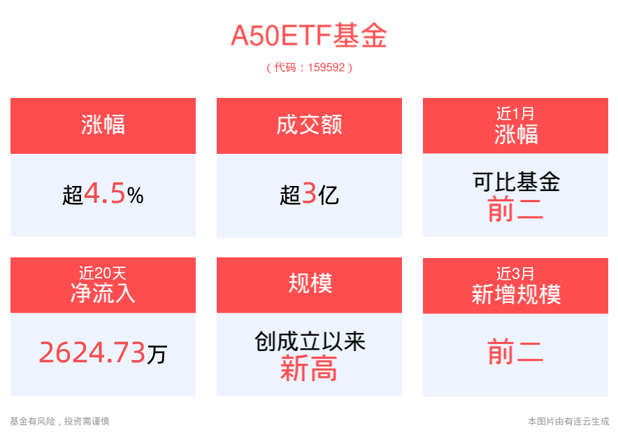 多措并举推动资本市场长期健康发展，A50ETF基金(159592)昨日大涨4.51%，规模创历史新高！