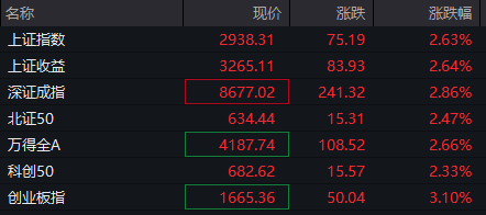 A股三大指数均涨逾2%！地产股涨停潮，大金融继续走强，券商：关注超跌高股息板块个股