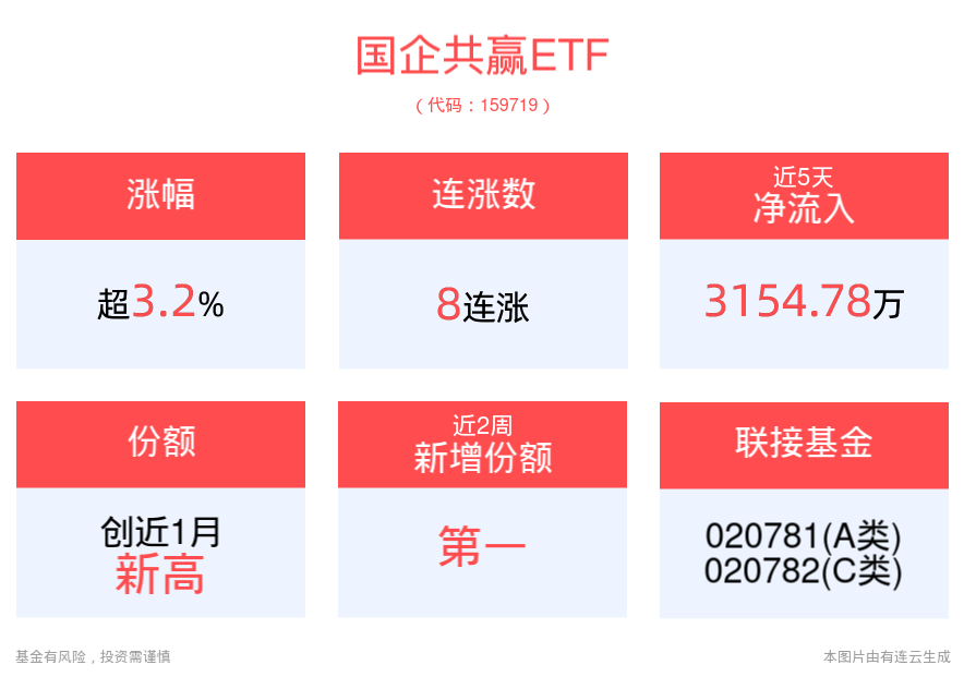 重要意见引导深化并购重组改革，国企共赢ETF(159719)上涨3.21%，冲击8连涨