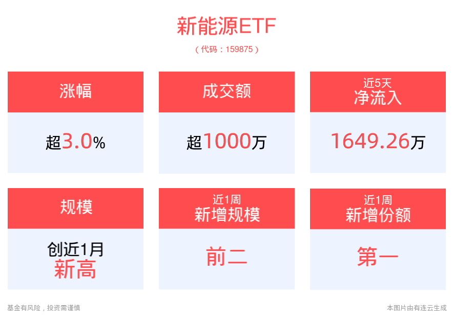 国内政策催化不断，车市、储能同时向好！新能源ETF(159875)上涨3.03%