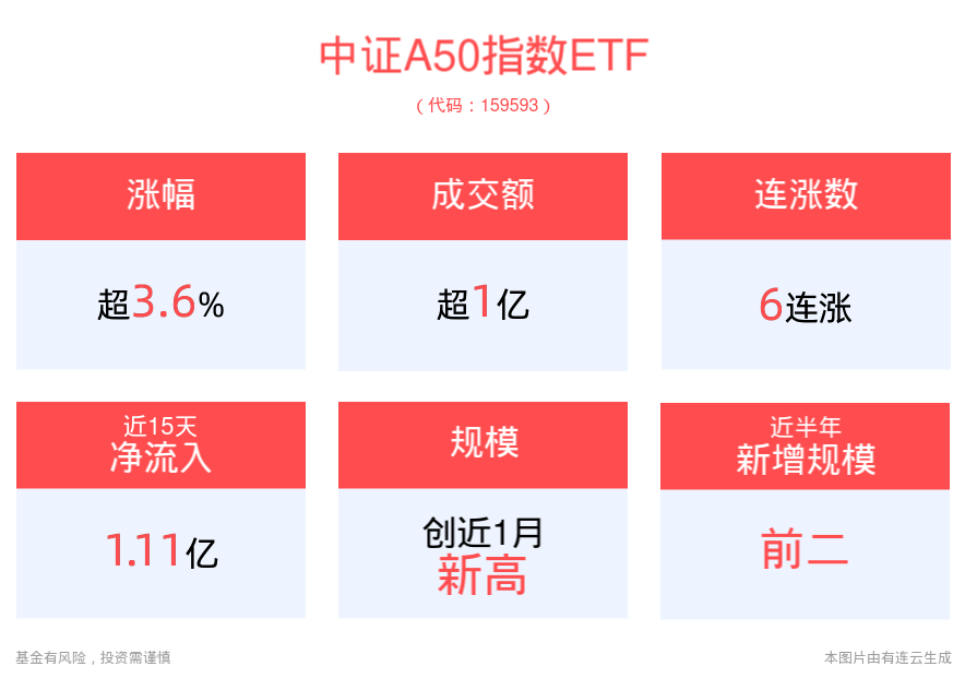 利好政策“沸腾”，核心资产涨势延续，平安中证A50ETF(159593)盘中大涨3.66%，强势6连涨，最新规模创近1月新高，高居同类第一