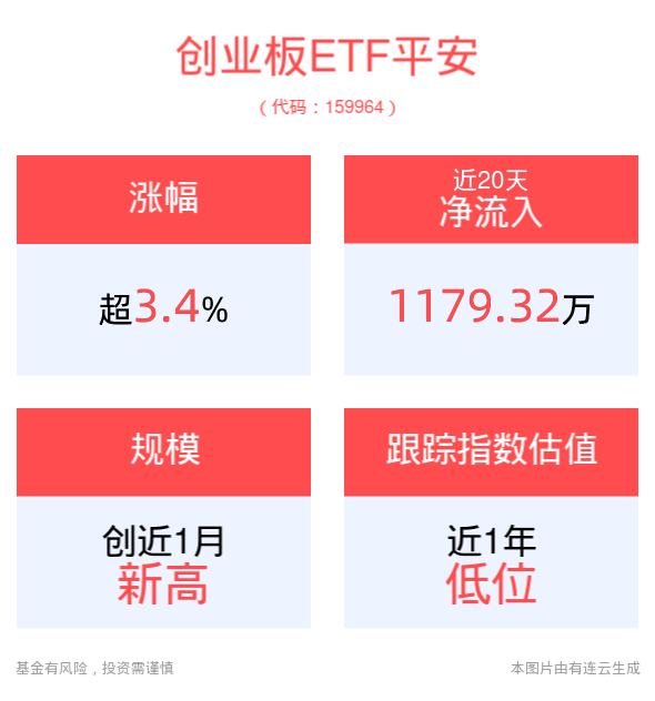 创业板持续高歌猛进，创业板ETF平安(159964)涨超3.4%，最新规模创近1月新高