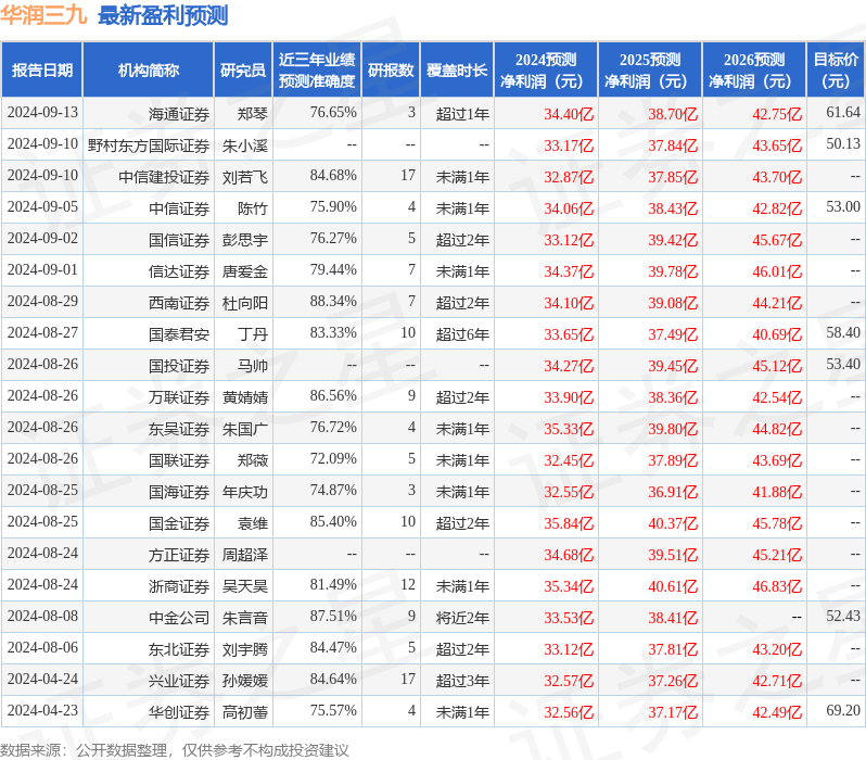 华润三九：9月11日召开分析师会议，包括知名机构淡水泉的多家机构参与