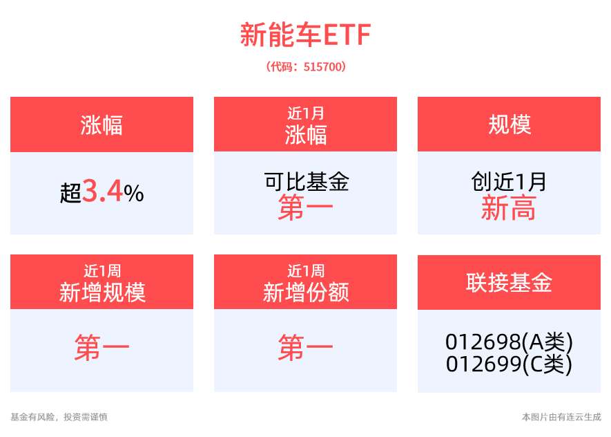 新能车ETF(515700)盘中上涨3.47%，新能源汽车相关千亿级产业集群发布，中国电动汽车制造商将进一步拓展新兴市场