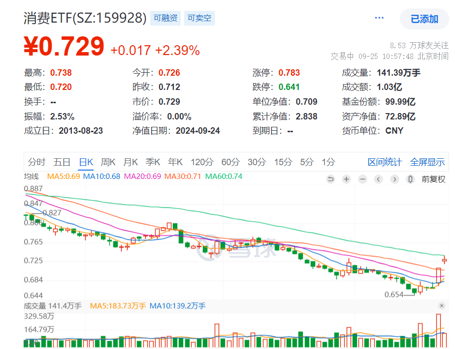 千亿真金白银支持“两新”政策落实，消费板块全线上涨，贵州茅台涨超3%，消费ETF(159928)涨2.25%，昨日吸金1亿元，今日再度增仓2000万份