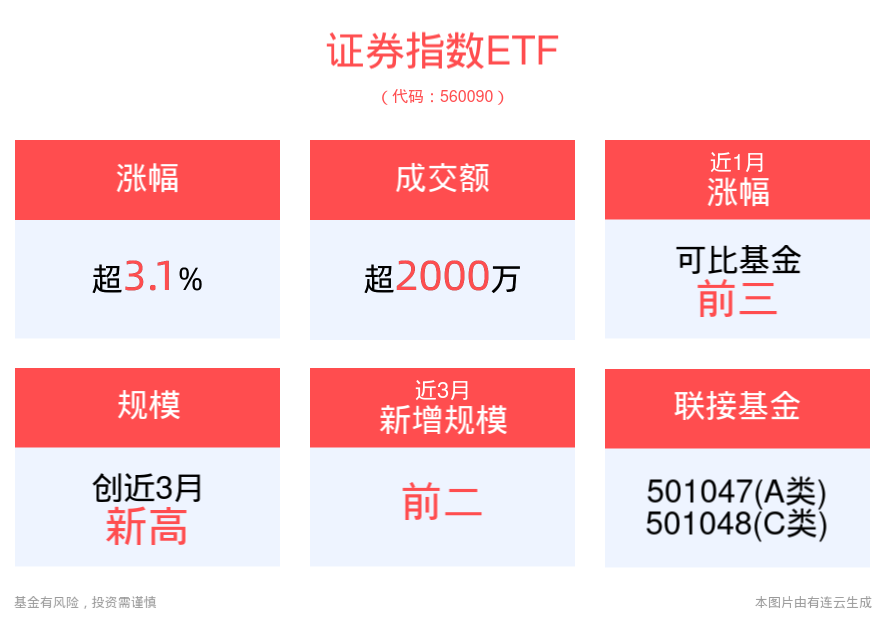 有行情买证券！证券板块再掀涨停潮，天风证券、国海证券纷纷涨停，证券指数ETF(560090)盘中大涨超4%