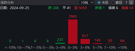 午评：沪指半日涨1.73%，两市半日成交近8000亿元，超5000只个股上涨，大金融股持续大涨，Sora、kimi概念股拉升