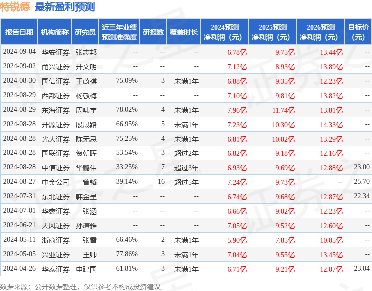 天风证券：给予特锐德买入评级