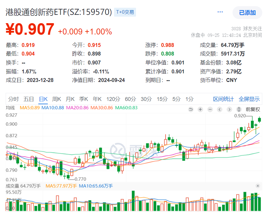 恒指重返19000点，港股延续强势，和黄医药大涨，创新药纯度最高的港股通创新药ETF(159570)涨超2%，换手率超21%，盘中再获500万份增仓！