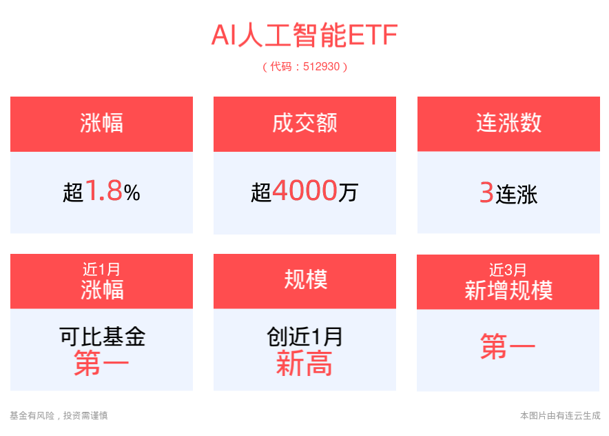 AI算力“加速度”，2024中国算力大会即将召开，AI人工智能ETF(512930)成交放量冲击3连涨