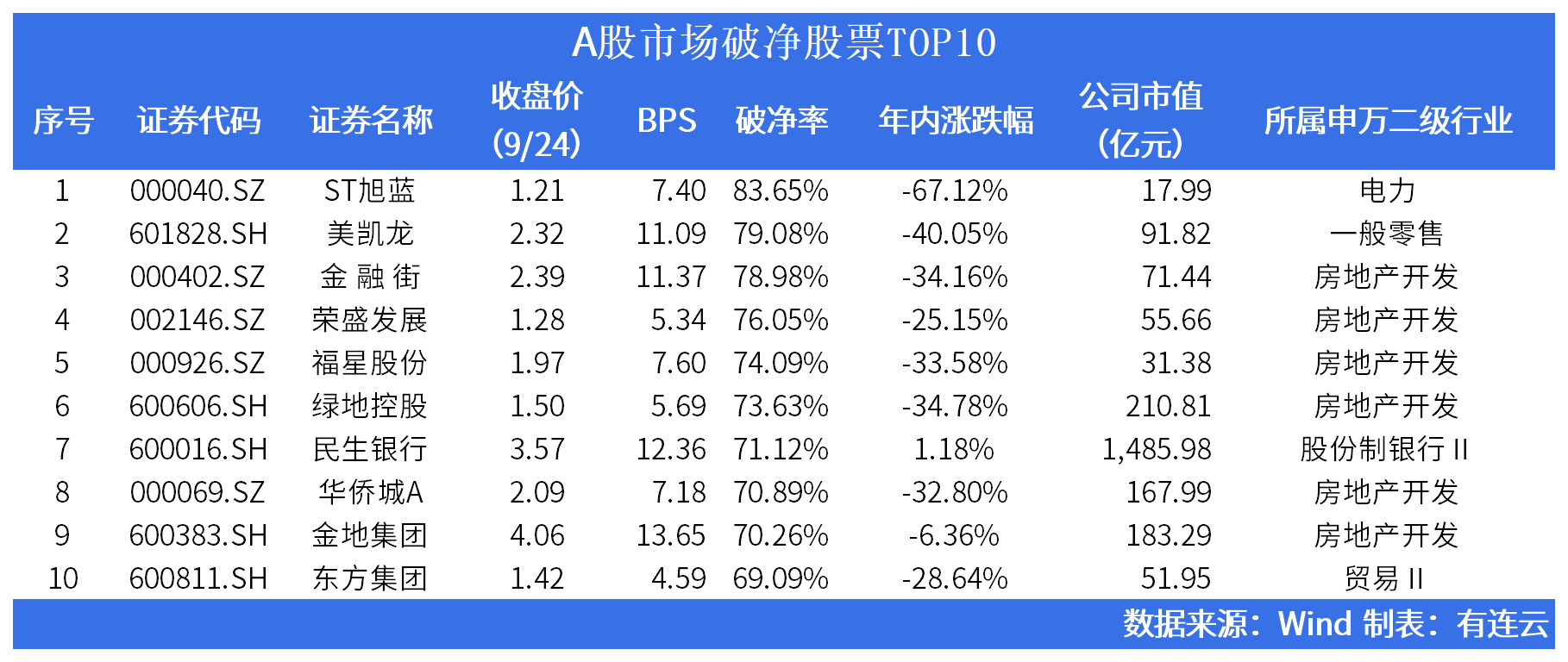 破净率最高超80%！绿地控股(600606.SH)、民生银行(600016.SH)等“破净TOP 10”怎么了？