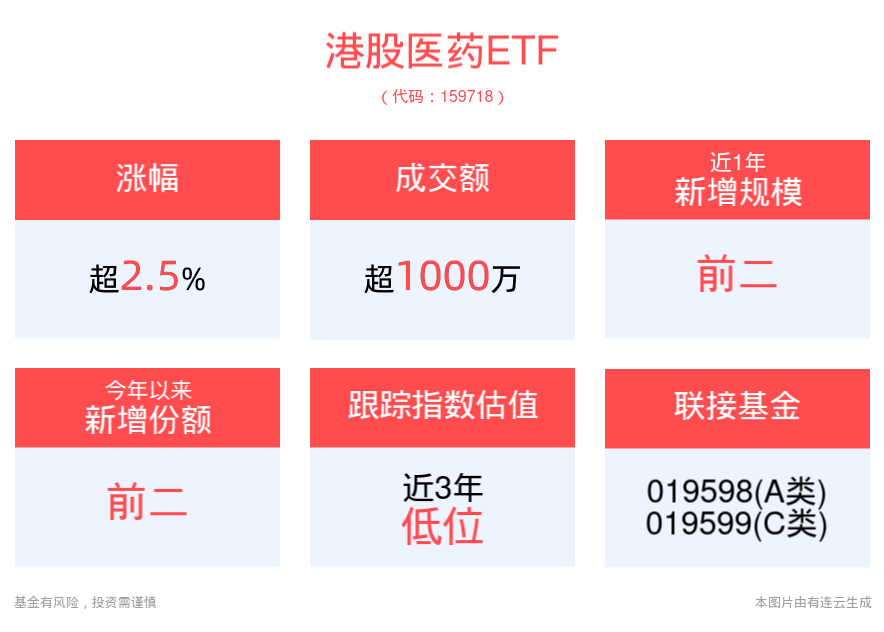 CRO板块短线异动，药明康德午后跳涨超3%，港股医药ETF(159718)上涨2.53%