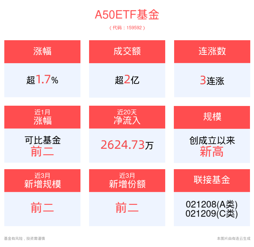 央行双管齐下力挺股市，A50ETF基金(159592)上涨1.75%，冲击3连涨