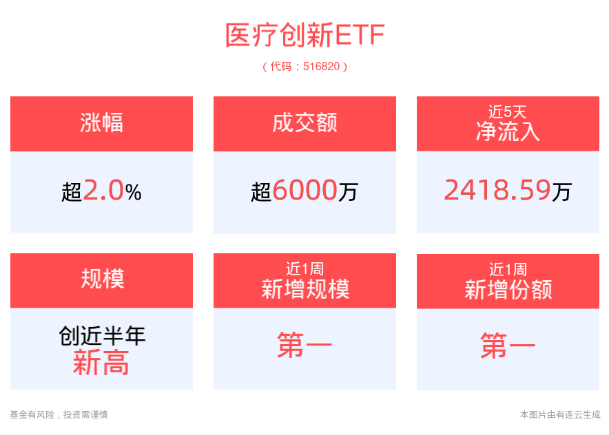 美《生物安全法》迎新进展，医疗创新ETF(516820)涨超2%，权重股药明康德涨超3%