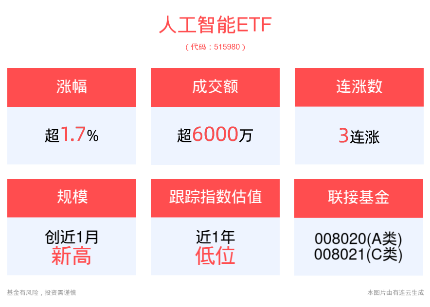 AI技术长期发展趋势确定，国内外大厂多领域加速布局，人工智能ETF(515980)冲击3连涨