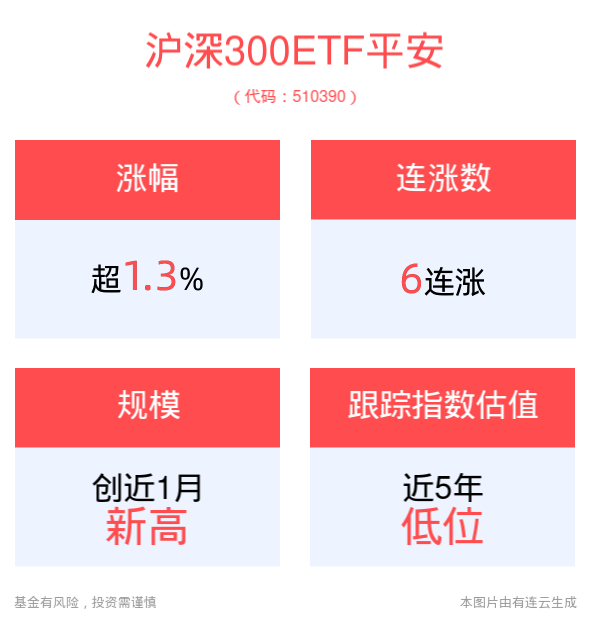 证券、基金、保险公司将创设互换便利，沪深300中长期配置价值备受认可，沪深300ETF平安(510390)冲击6连涨