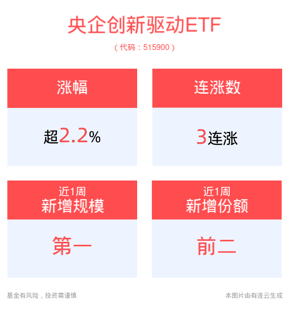 建筑央企估值修复可期，中国交建涨超6%，央企创新驱动ETF(515900)冲击3连涨