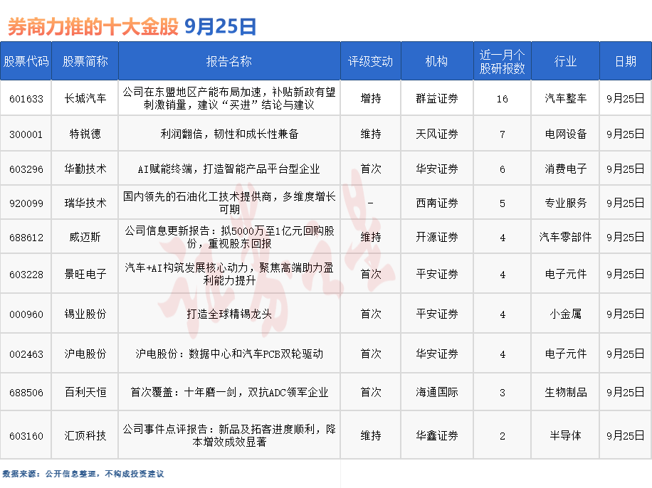 券商今日金股：16份研报力推一股（名单）