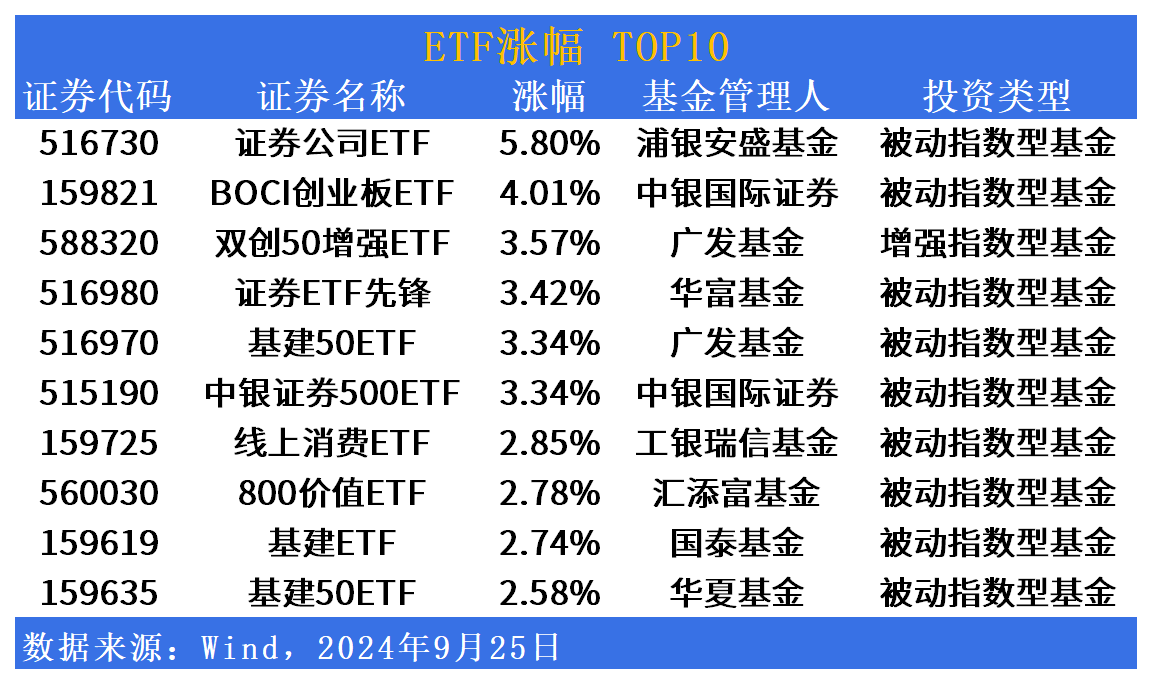 ETF市场日报 | “牛市旗手”、基建相关ETF领涨，电网设备ETF(159320)明日开始募集