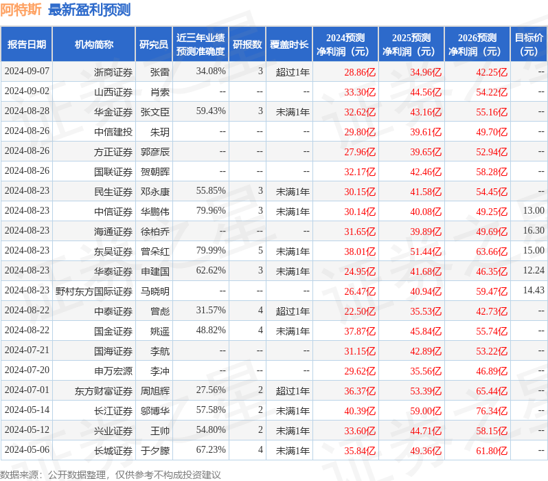 东吴证券：给予阿特斯买入评级，目标价位16.6元